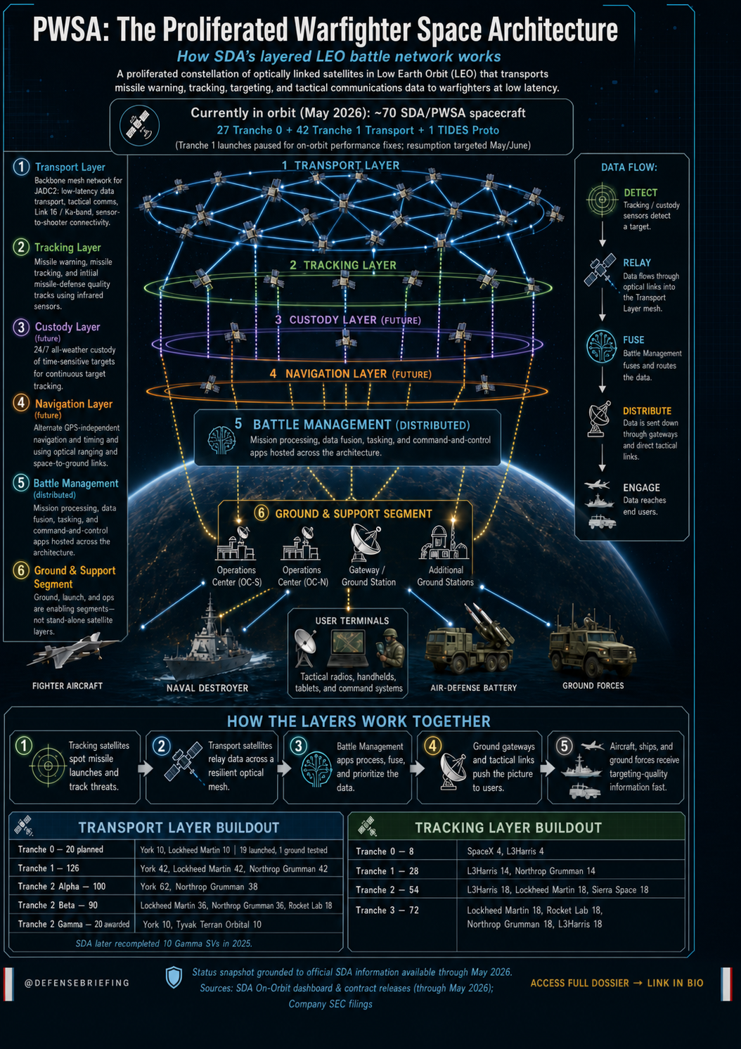 Horizontal diagram of the Proliferated Warfighter Space Architecture showing transport and tracking layers.