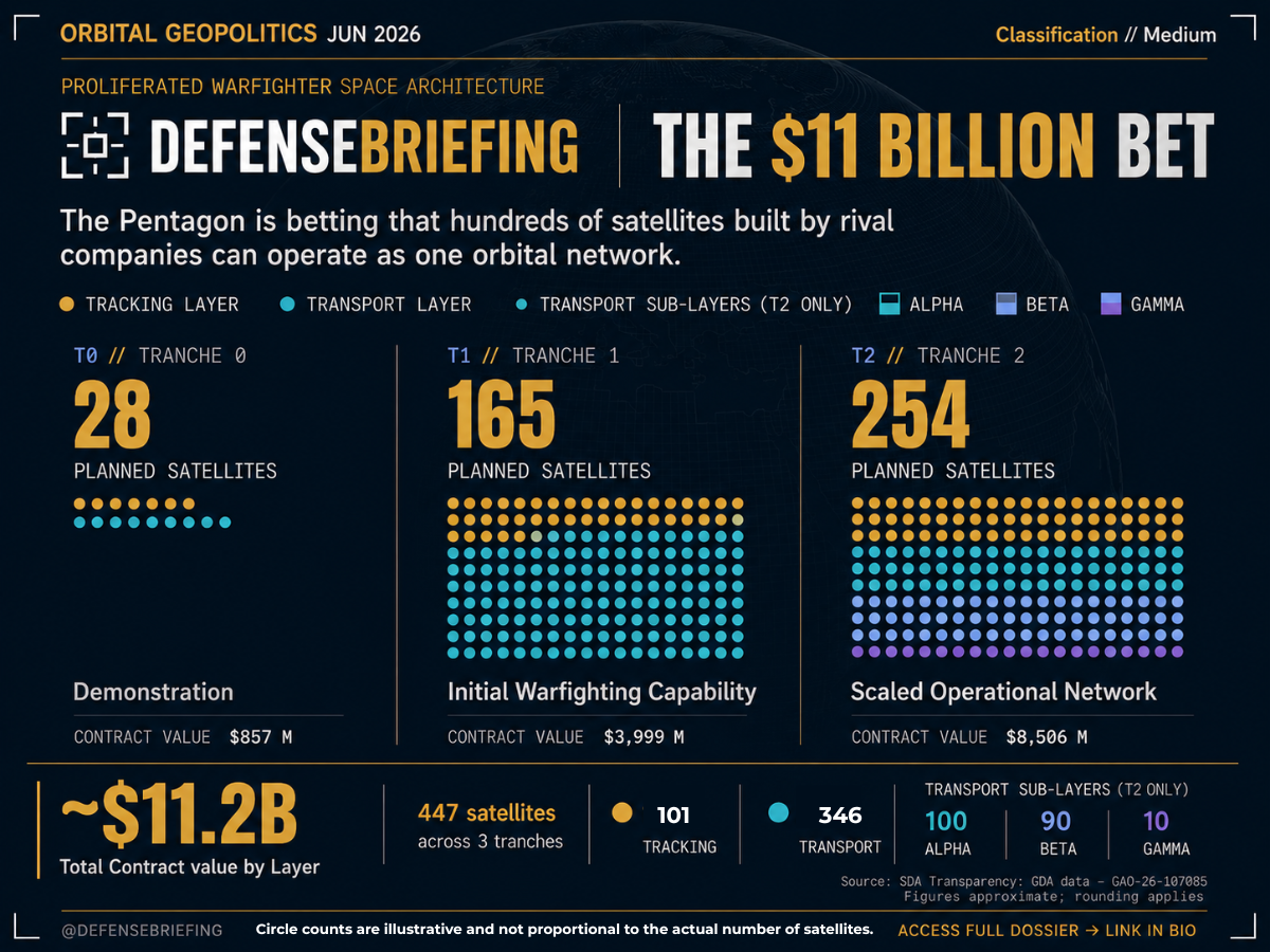 Defense Briefing graphic titled The $11 Billion Bet showing planned PWSA tranche growth across Tranche 0, Tranche 1 and Tranche 2.