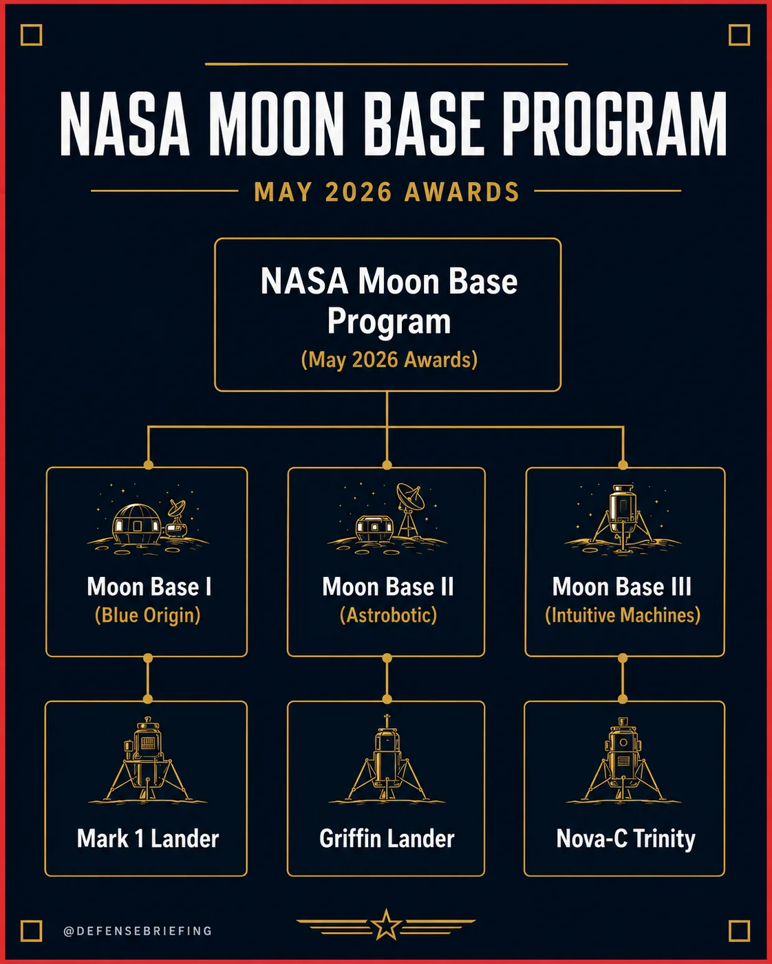 Defense Briefing graphic titled NASA Moon Base Program showing the May 2026 awards: Moon Base I to Blue Origin, Moon Base II to Astrobotic, and Moon Base III to Intuitive Machines.