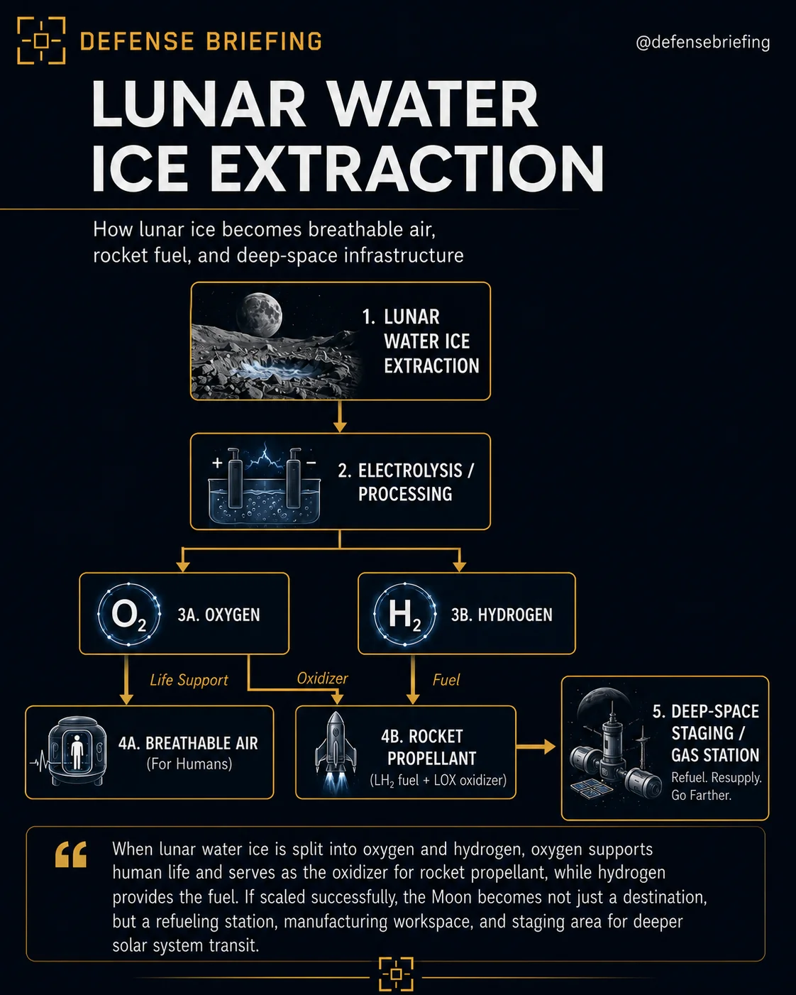 Defense Briefing graphic titled Lunar Water Ice Extraction showing the process from ice extraction through electrolysis to breathable air, rocket propellant and a deep-space staging station.