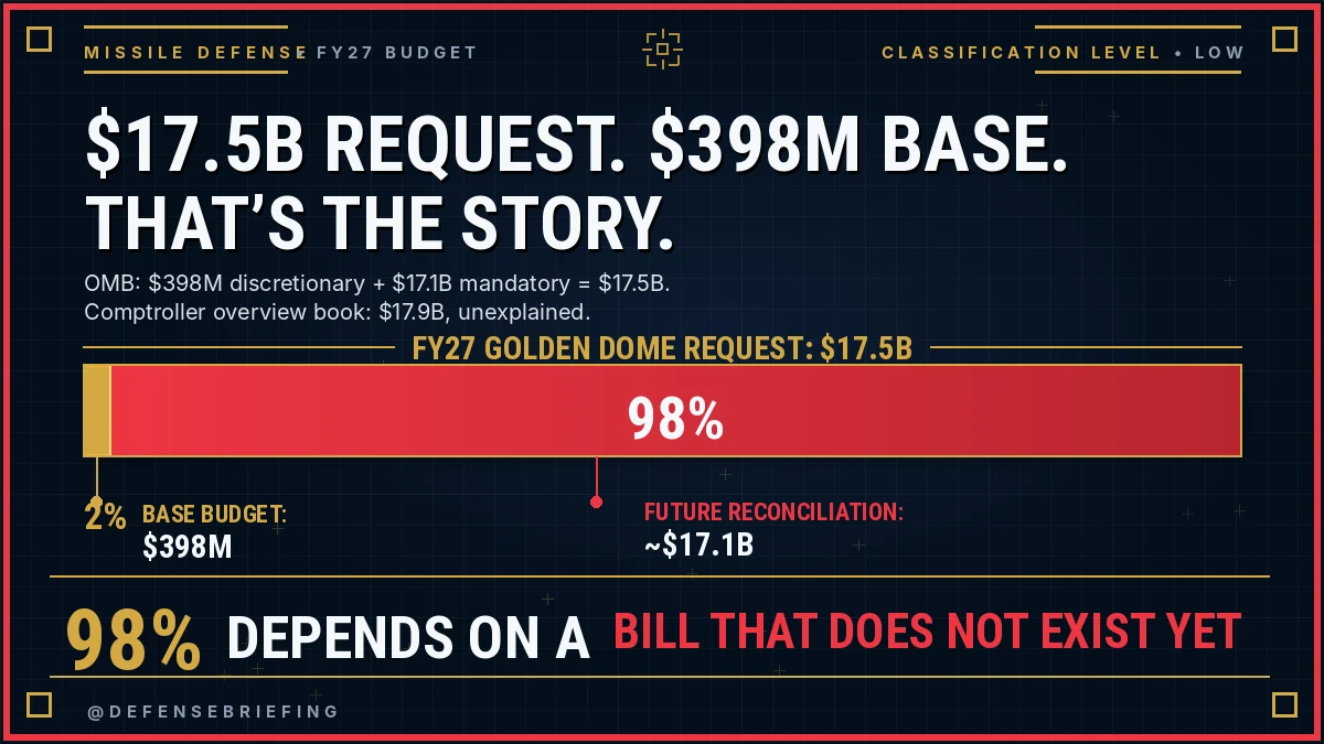 Bar chart showing the FY27 Golden Dome request: a $398 million base-budget sliver in gold against $17.1 billion in red that depends on a future reconciliation bill, labeled 98 percent depends on a bill that does not exist yet.