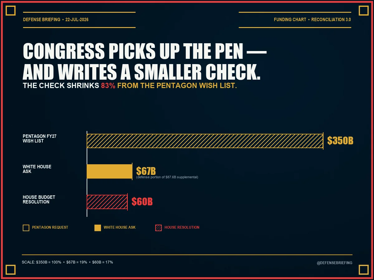 Bar chart comparing the $350 billion Pentagon FY2027 reconciliation wish list, the $67 billion White House defense ask that is the defense portion of an $87.6 billion supplemental, and the $60 billion House budget resolution instruction, illustrating an 83 percent reduction from the Pentagon request.