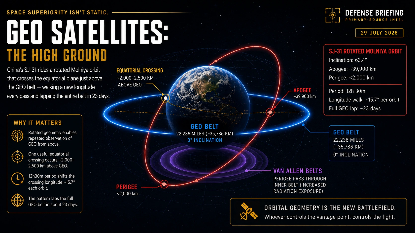 Orbital diagram comparing the geostationary belt with the rotated Molniya orbit of China's Shijian-31, apogee near 39,900 kilometers