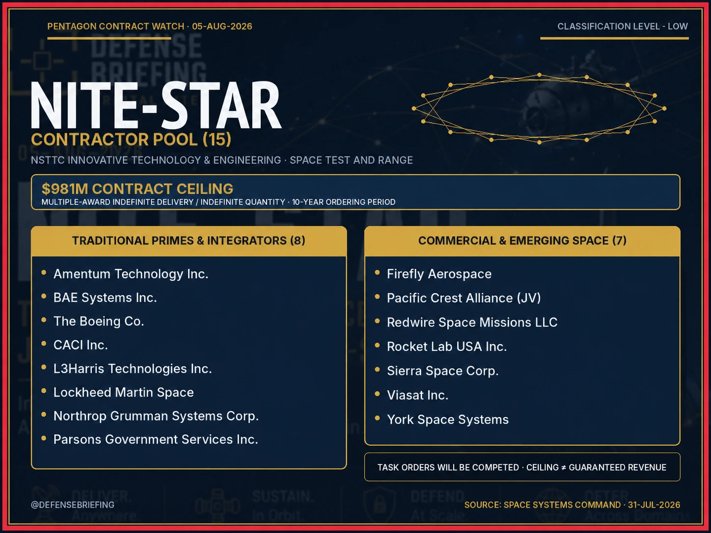 The 15 companies awarded positions on the Space Force's $981 million NITE-STAR contract vehicle in 2026.