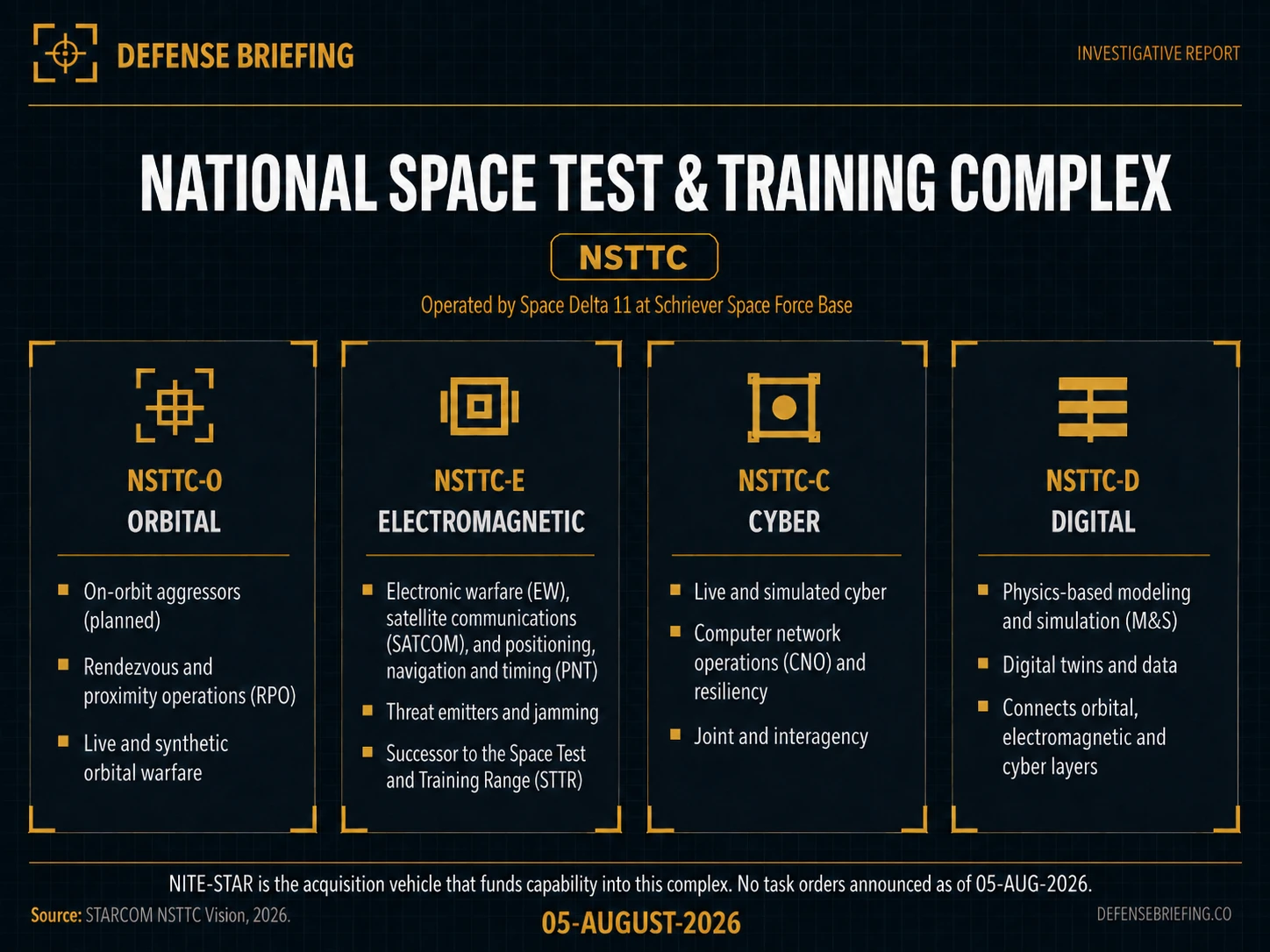 The four range segments of the National Space Test and Training Complex, operated by Space Delta 11 at Schriever Space Force Base, into which the Space Force NITE-STAR contract buys capability.