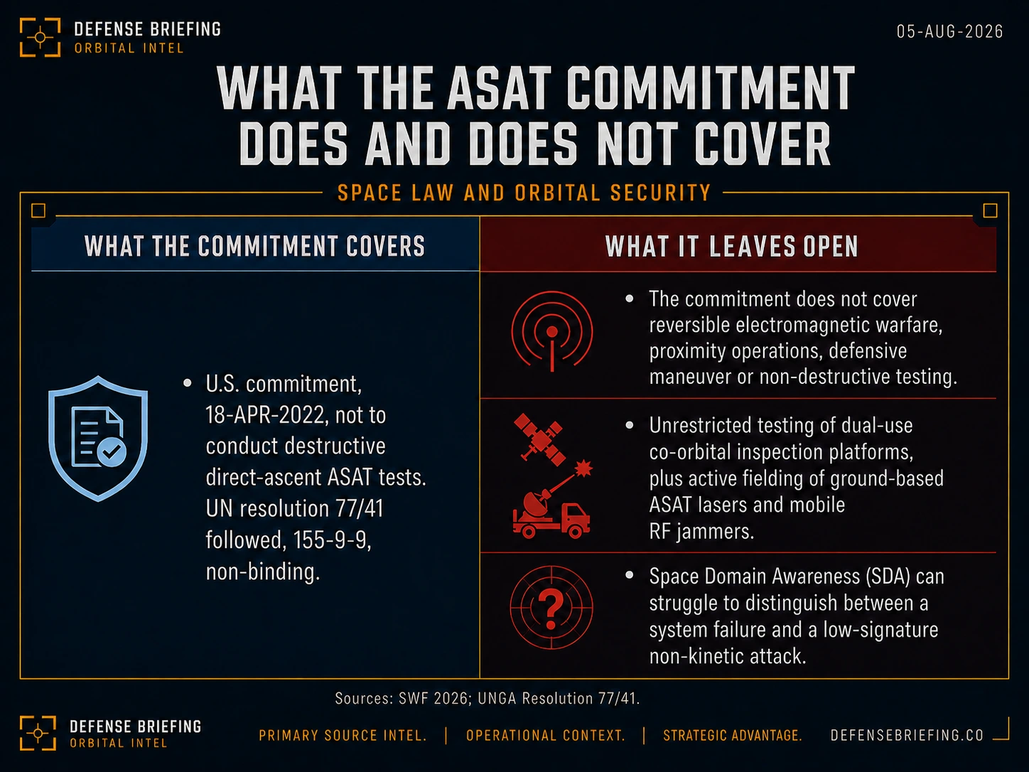 What the 2022 U.S. destructive direct-ascent anti-satellite testing commitment covers and what it leaves open under space law.