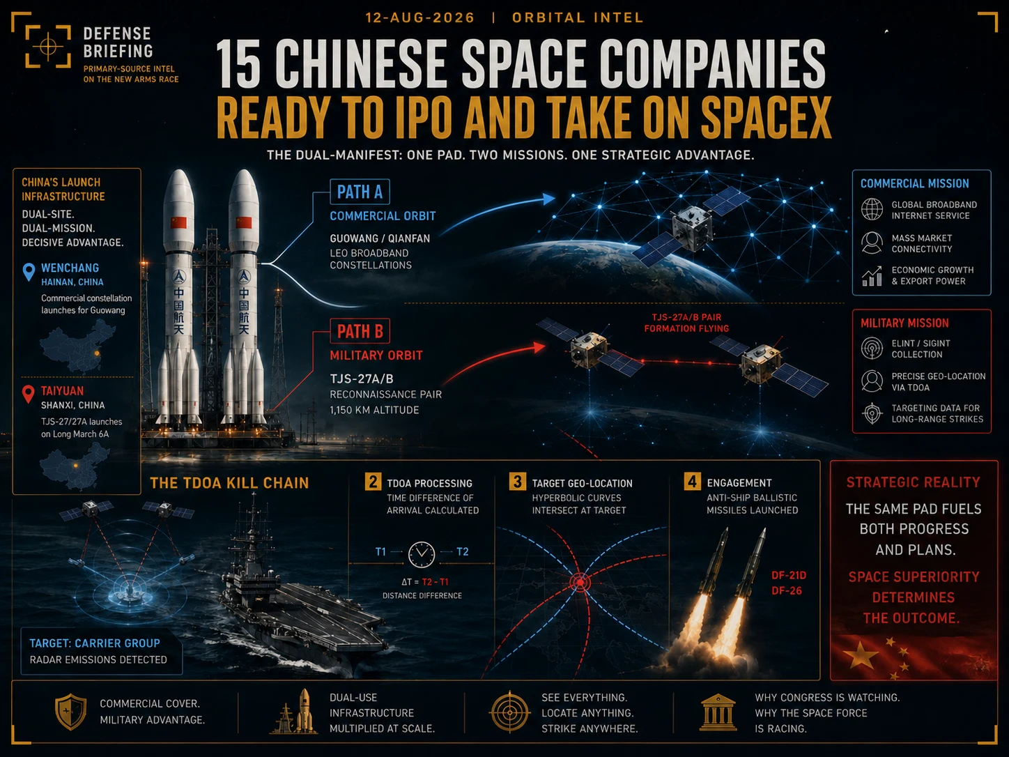 Financial and throughput comparison between SpaceX, valued at $1.77 trillion after its June 2026 IPO with 181 launch attempts in 2025, and fifteen Chinese commercial space companies seeking a combined $3 billion through STAR Market listings against 92 national launch attempts