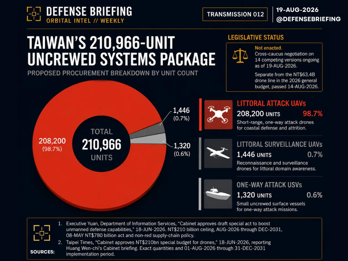 Donut chart breaking Taiwan's proposed 210,966 uncrewed systems into 208,200 littoral attack drones, 1,446 littoral surveillance drones and 1,320 one-way attack uncrewed surface vessels.