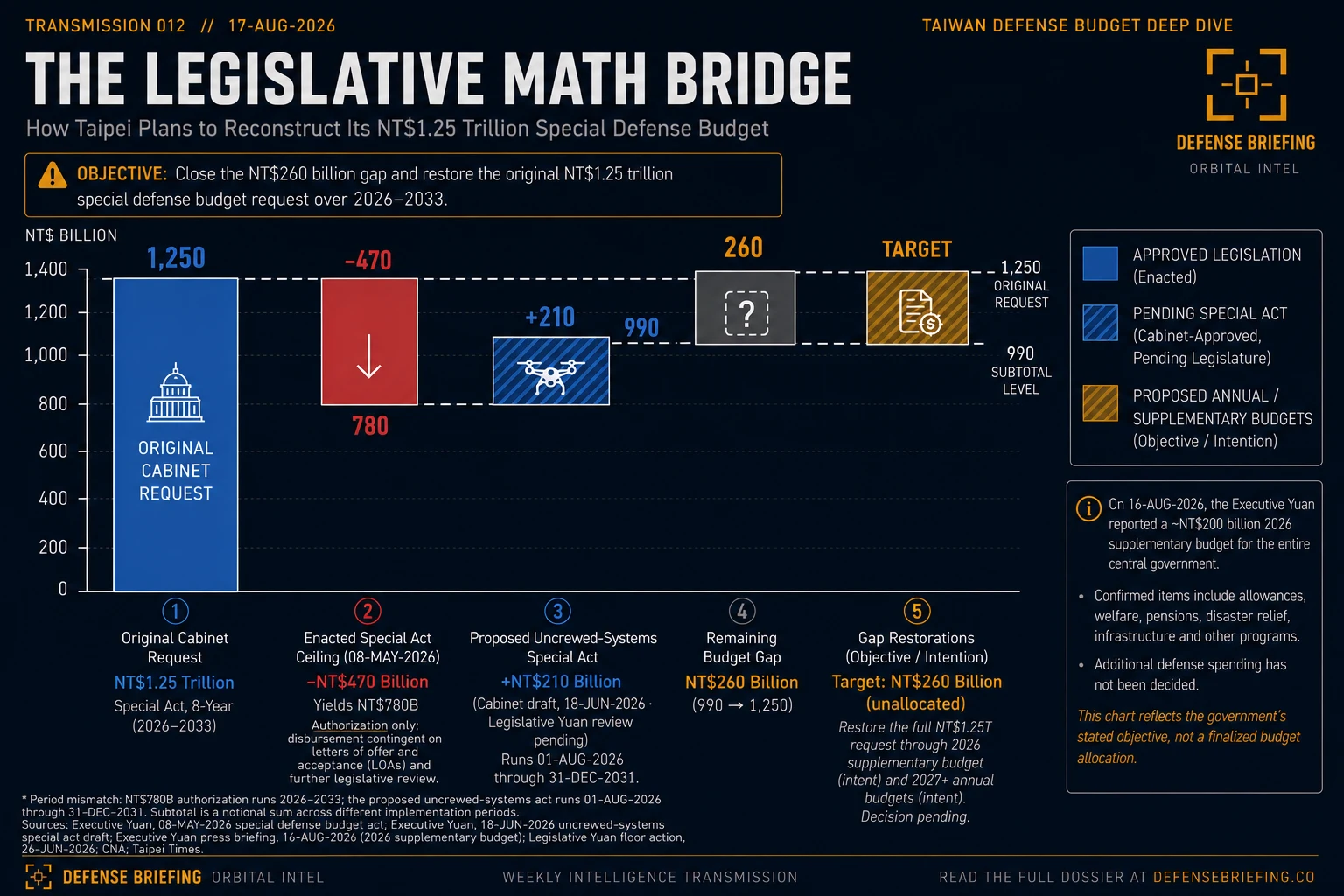 Waterfall chart showing Taiwan's NT$1.25 trillion original Cabinet defense request, a NT$470 billion reduction to the enacted NT$780 billion ceiling, the proposed NT$210 billion uncrewed-systems act and the remaining NT$260 billion gap.
