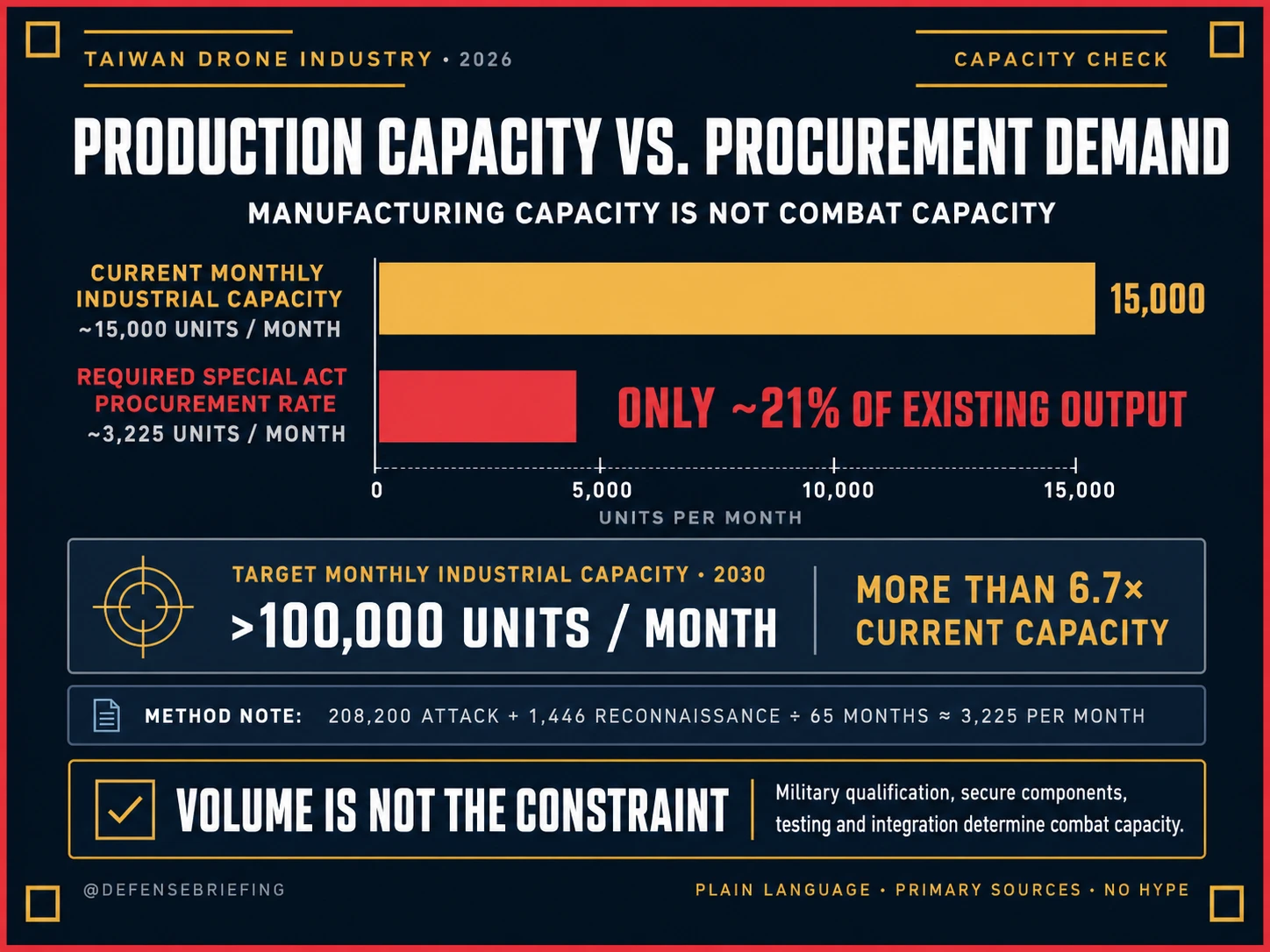 Comparison bars showing Taiwan's estimated current drone-industry capacity of 15,000 units per month against a required special-act aerial procurement rate of about 3,225 units per month, or roughly 21 percent of existing output, with a 2030 target above 100,000 units per month.