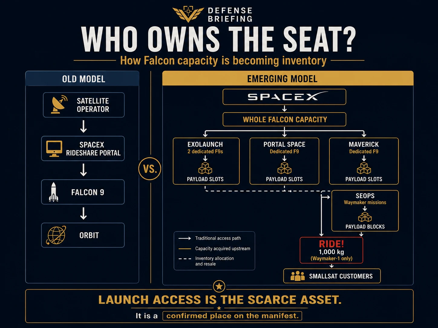 Diagram comparing the traditional SpaceX rideshare path with an emerging model in which Exolaunch, Portal Space Systems, Maverick Space Systems and SEOPS acquire Falcon 9 capacity and resell payload slots.