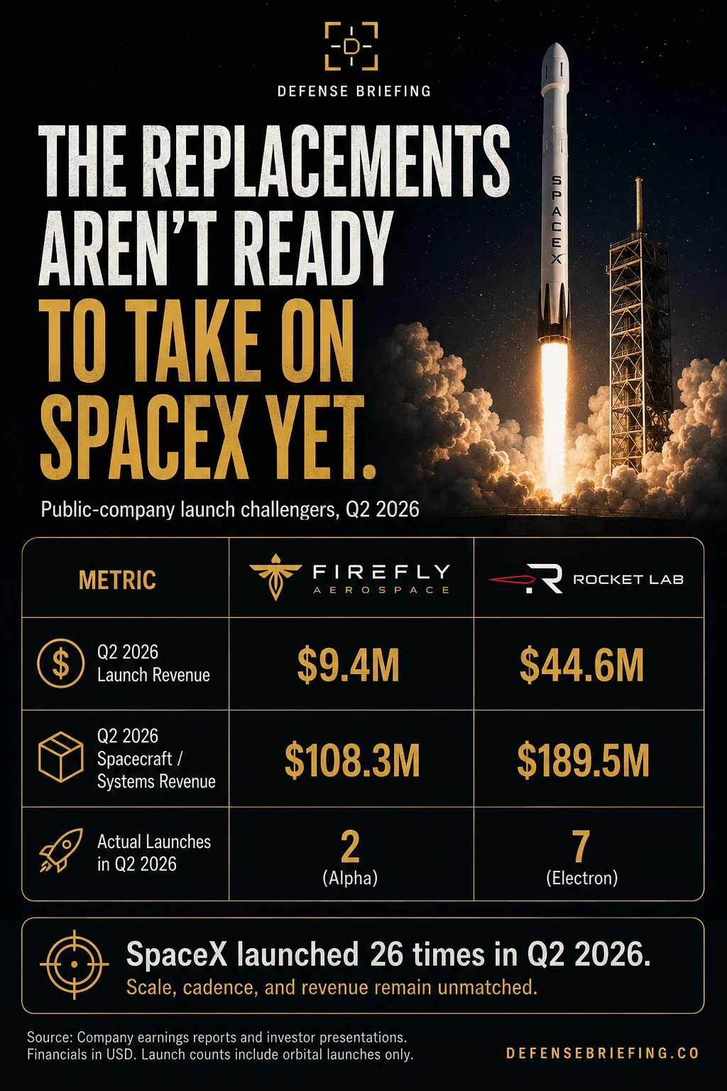 Comparison of Firefly Aerospace and Rocket Lab second-quarter 2026 launch revenue, spacecraft and systems revenue and orbital launch counts against SpaceX launch cadence.