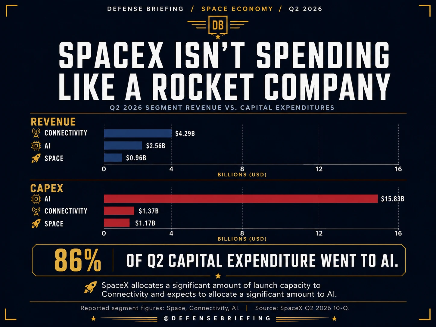 Bar charts comparing SpaceX second-quarter 2026 segment revenue and capital expenditures across Connectivity, AI and Space, showing AI with the largest capital expenditure allocation.