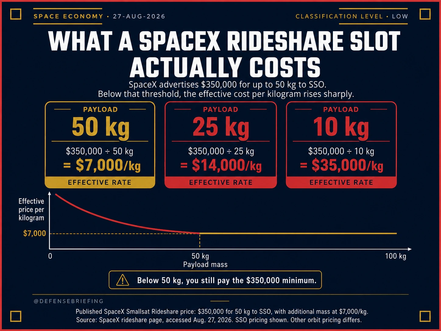 Graphic showing the effective SpaceX rideshare price per kilogram for 50 kilogram, 25 kilogram and 10 kilogram payloads under the published 350,000 dollar 50 kilogram minimum.