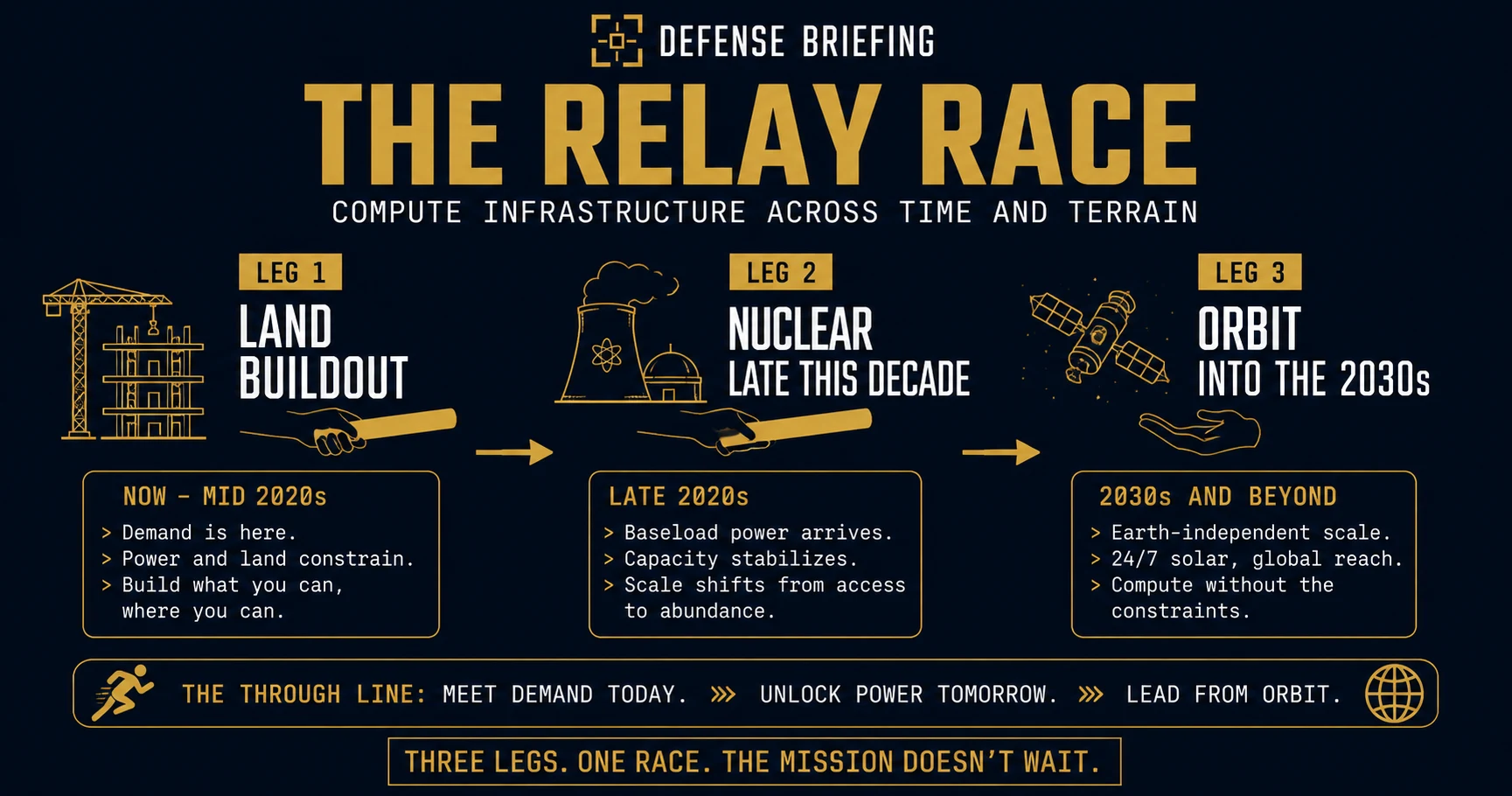 Relay-race graphic showing three legs of compute infrastructure: land buildout now through the mid 2020s, nuclear power late this decade and orbital compute into the 2030s.