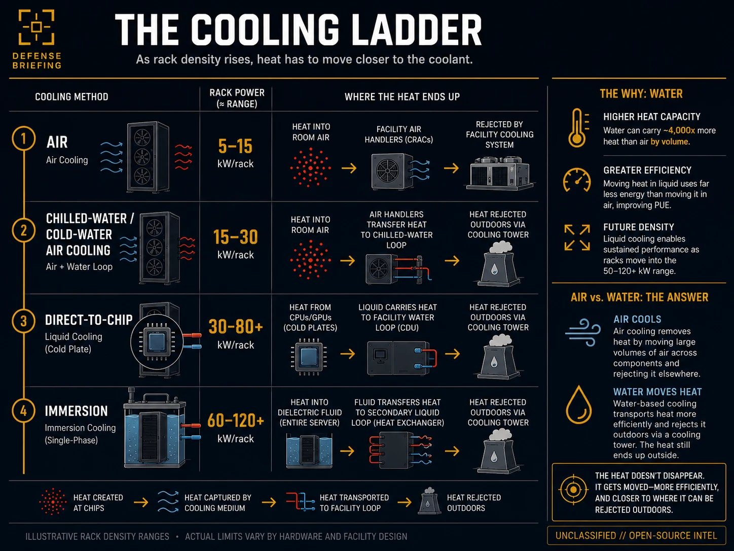 Table comparing four data center cooling methods by rack power: air cooling at 5 to 15 kilowatts, chilled-water air cooling at 15 to 30, direct-to-chip liquid cooling at 30 to 80 and immersion cooling at 60 to 120 kilowatts per rack.