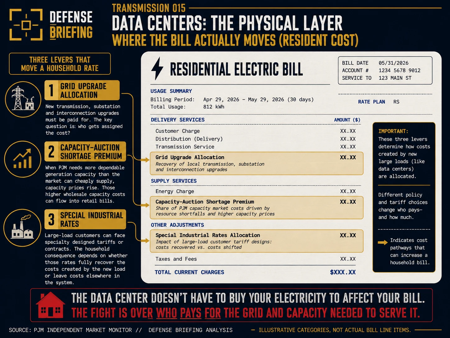 Illustrative residential electric bill highlighting three line items through which data center growth can reach a household: grid upgrade allocation, capacity-auction shortage premium and special industrial rates.