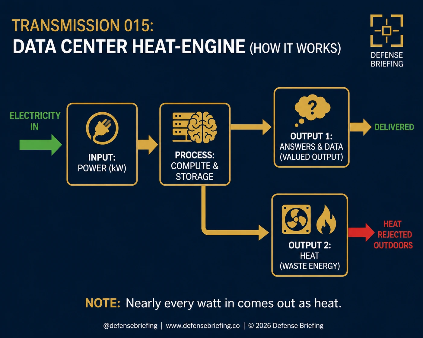 Flow diagram showing electricity entering a data center, compute and storage processing it, and two outputs: delivered answers and data, plus waste heat rejected outdoors.