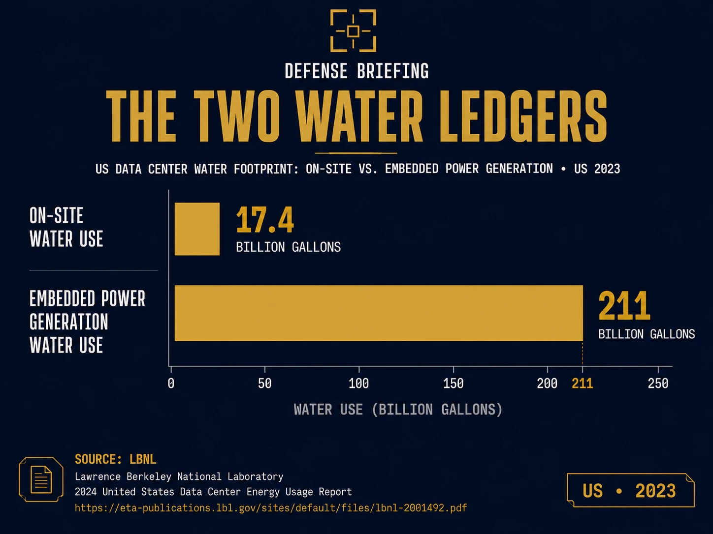 Bar chart comparing US data center water use in 2023: 17.4 billion gallons consumed on site against 211 billion gallons embedded in the power generation that supplied them.