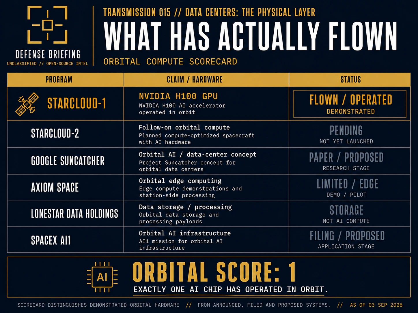 Scorecard table of orbital compute programs showing Starcloud-1 as flown and operated with an Nvidia H100, and Starcloud-2, Google Suncatcher, Axiom Space, Lonestar Data Holdings and SpaceX AI1 as pending, proposed or limited.