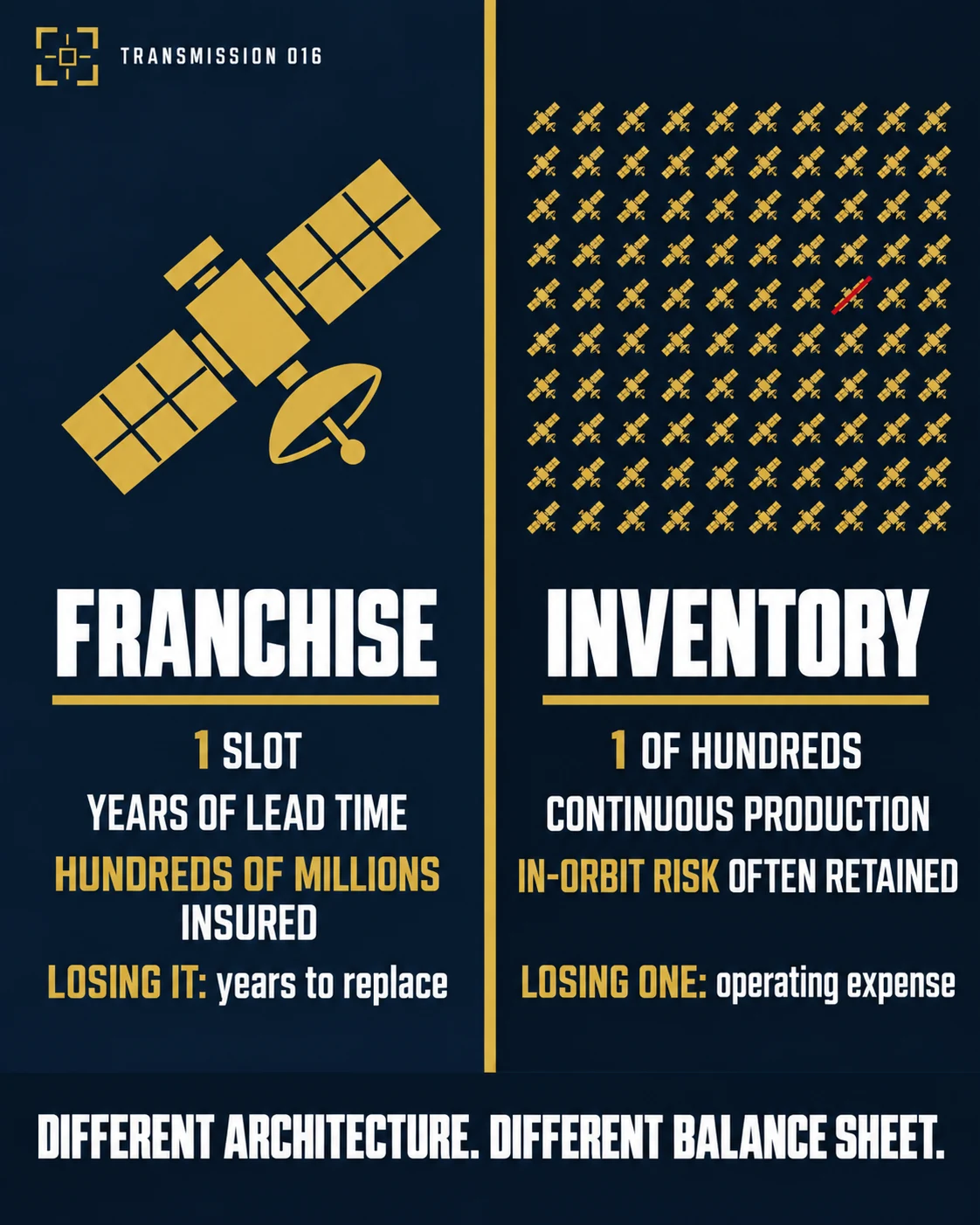 Defense Briefing graphic contrasting a unique geostationary satellite with a proliferated low Earth orbit constellation to show how architecture changes insurance economics.