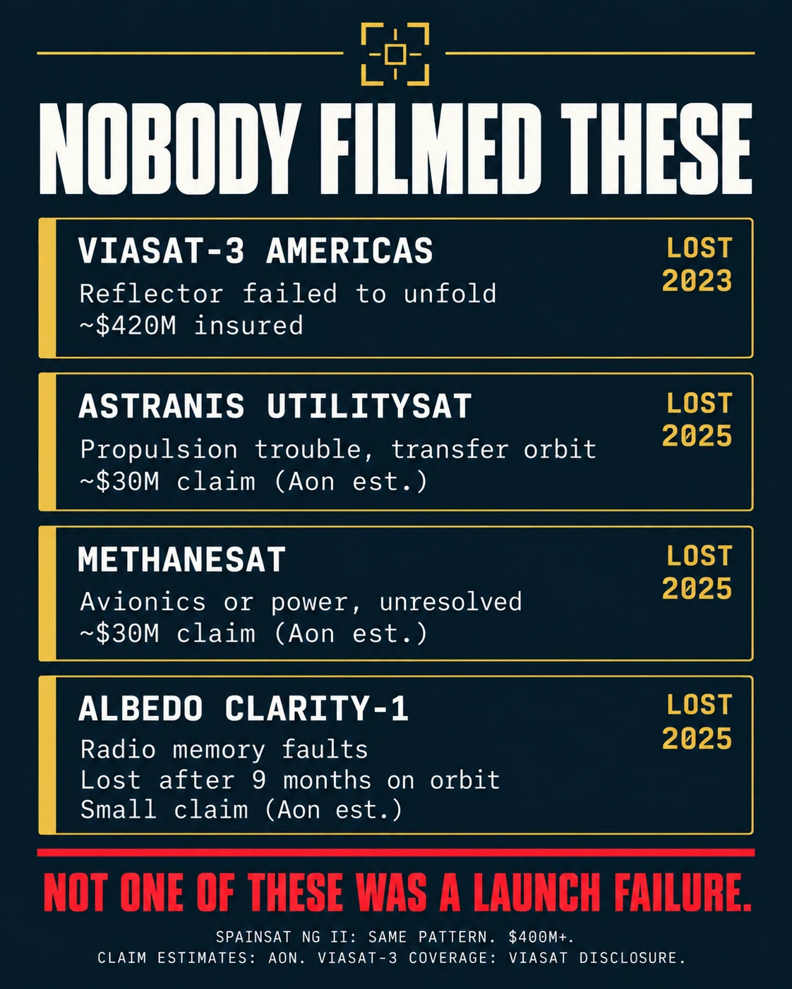 Defense Briefing graphic comparing several satellite failures, including ViaSat-3 Americas, Astranis UtilitySat, MethaneSAT, Clarity-1 and SpainSat NG II.