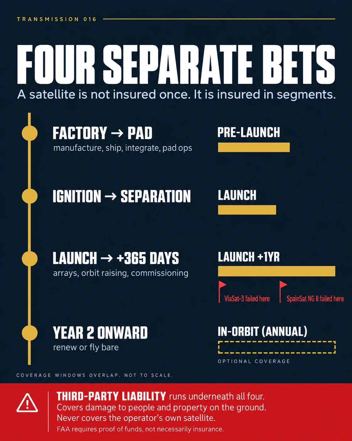 Defense Briefing graphic showing spacecraft insurance stages from pre-launch through launch, commissioning and annual in-orbit coverage, with third-party financial responsibility running underneath.