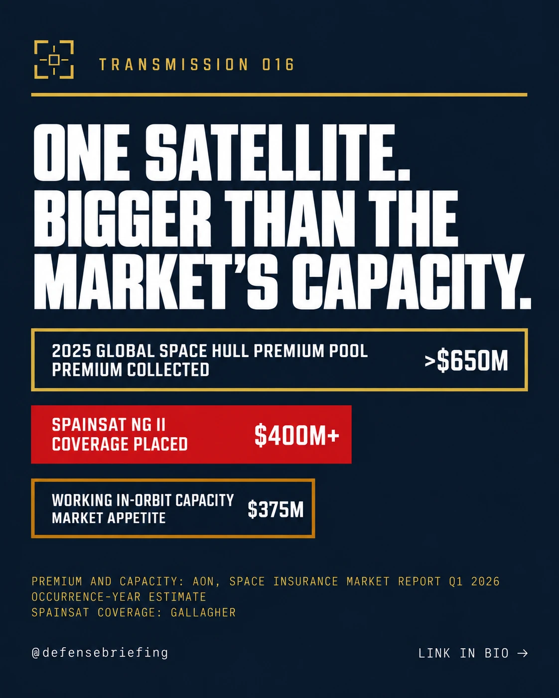 Defense Briefing graphic comparing the 2025 global space hull premium pool, SpainSat NG II insurance coverage and working in-orbit insurance capacity.