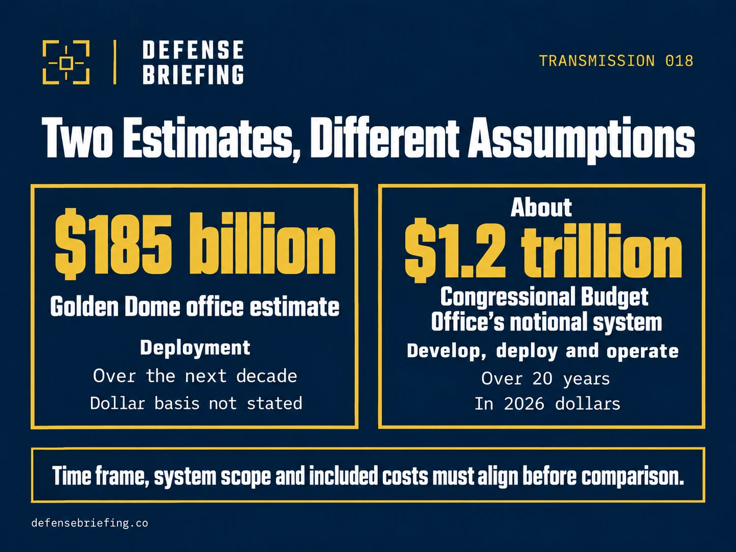 Golden Dome office estimate of $185 billion for deployment over the next decade compared with the Congressional Budget Office estimate of about $1.2 trillion in 2026 dollars to develop, deploy and operate a notional system over 20 years.