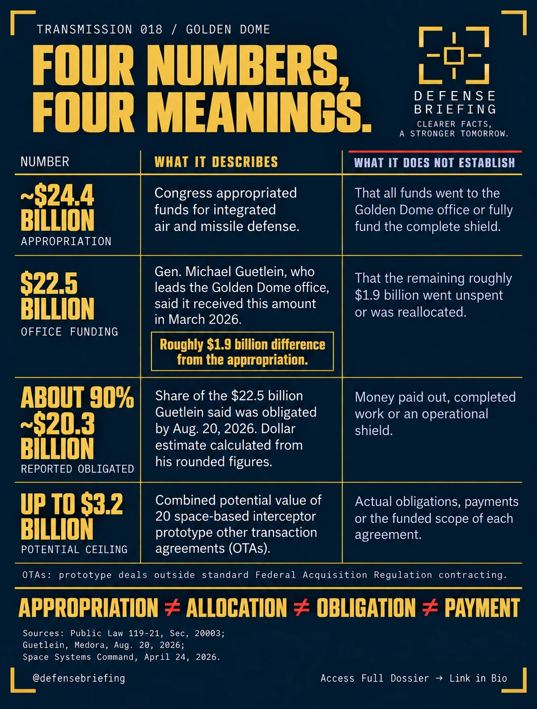 Defense Briefing graphic separating the $24.413 billion Section 20003 appropriation, the $22.5 billion program-office allocation and the $3.2 billion space-based interceptor agreement ceiling.