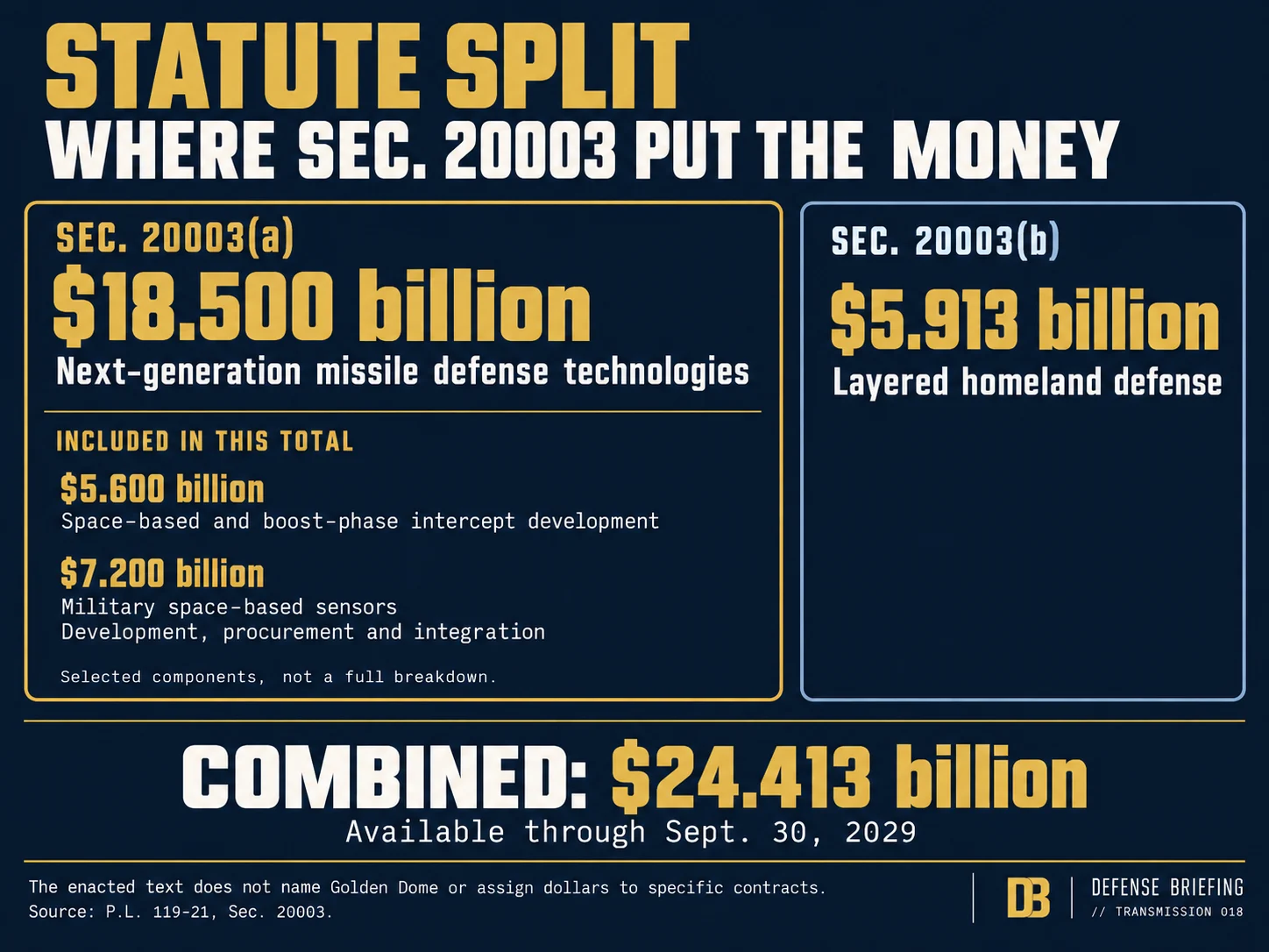 Section 20003 funding split: $18.500 billion for next-generation missile-defense technologies and $5.913 billion for layered homeland defense, totaling $24.413 billion available through September 30, 2029.