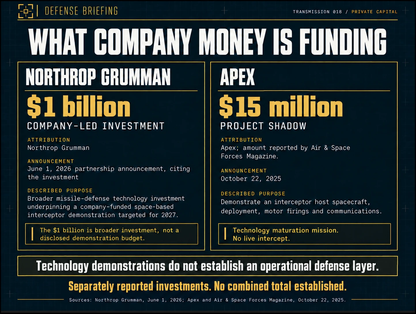 Northrop Grumman describes a $1 billion company-led missile-defense investment; Apex Project Shadow is reported at $15 million. These are separately reported investments, not a combined total or an operational defense layer.