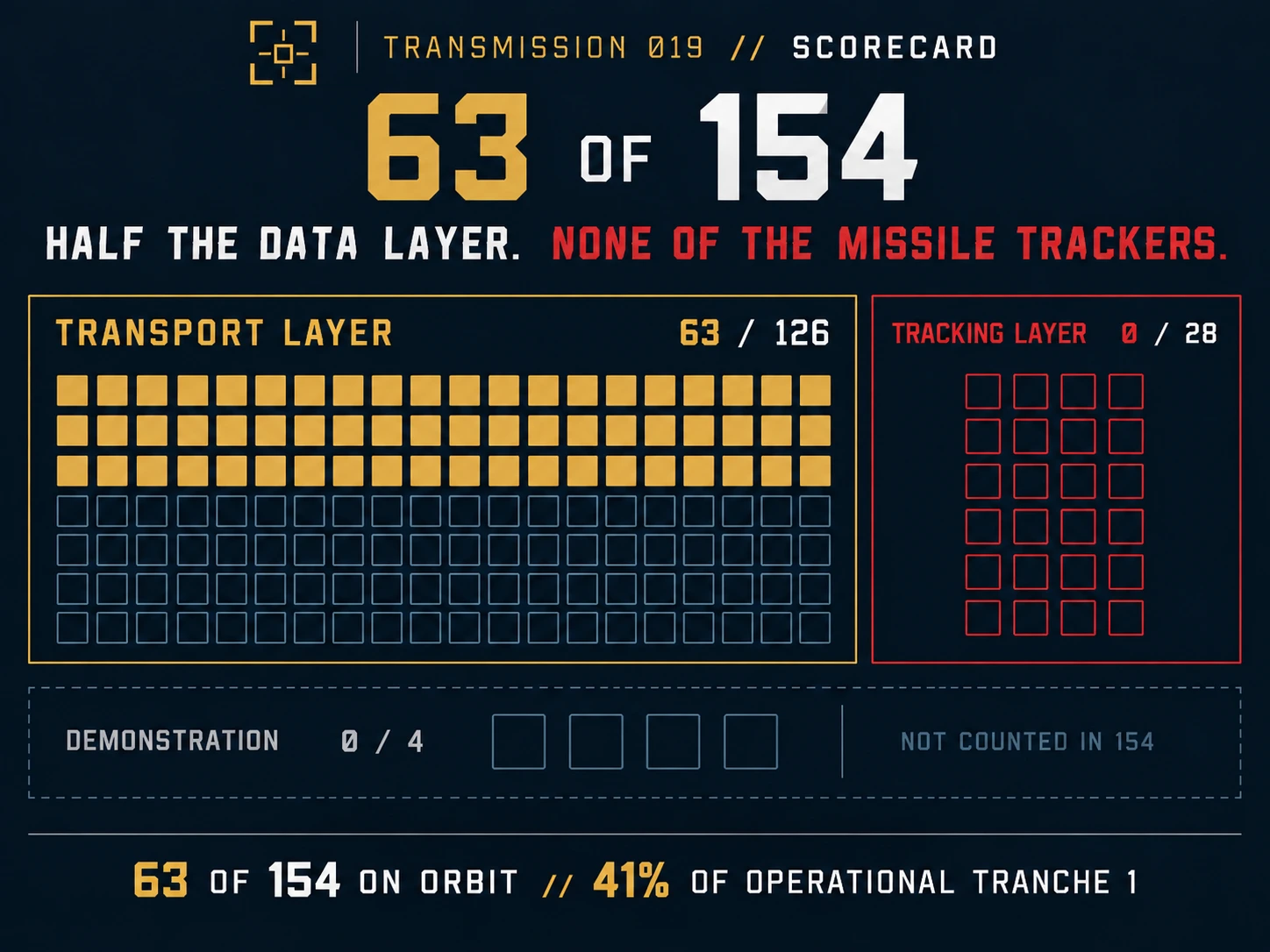 Defense Briefing scorecard showing 63 of 154 operational SDA Tranche 1 satellites on orbit: 63 of 126 Transport Layer satellites launched and 0 of 28 Tracking Layer satellites launched.