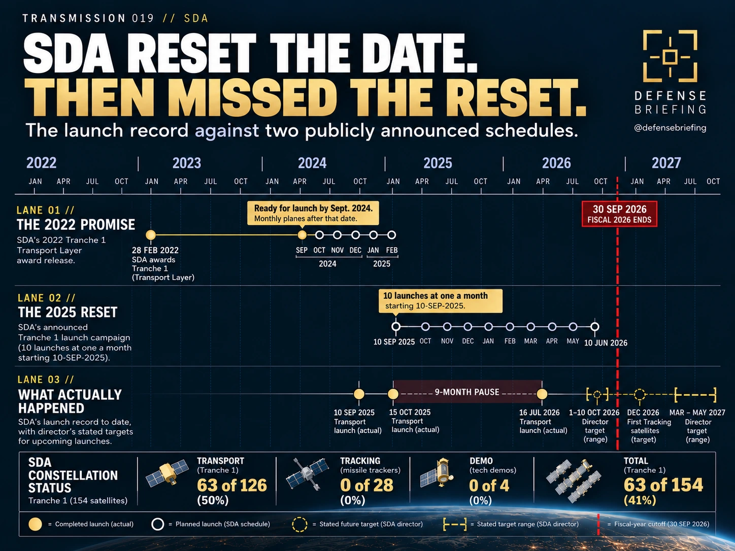 Timeline from 2022 to 2027 comparing SDA's 2022 promise of launches starting September 2024, the 2025 reset to one launch per month finishing in 2026 and what actually happened: three launches, a nine-month pause and 63 of 154 operational satellites on orbit at the end of FY2026.
