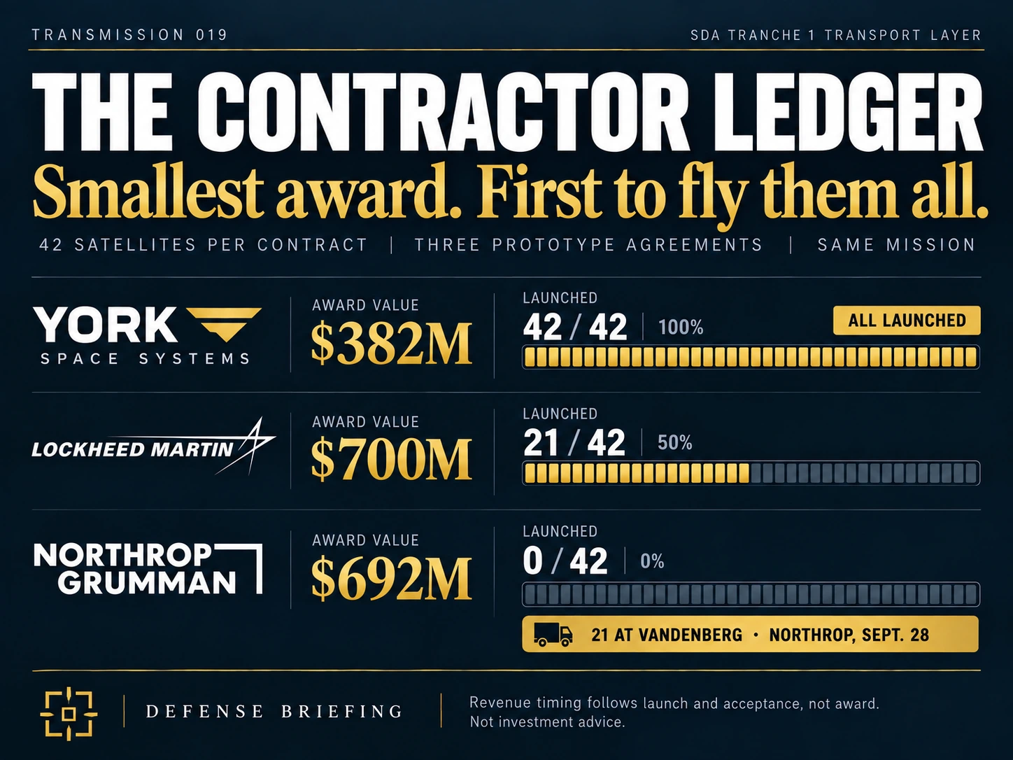 The Contractor Ledger: 42 satellites per contract under three prototype agreements. York Space Systems, $382M award, 42 of 42 launched. Lockheed Martin, $700M, 21 of 42 launched. Northrop Grumman, $692M, 0 of 42 launched, with 21 at Vandenberg as of 28-SEP.