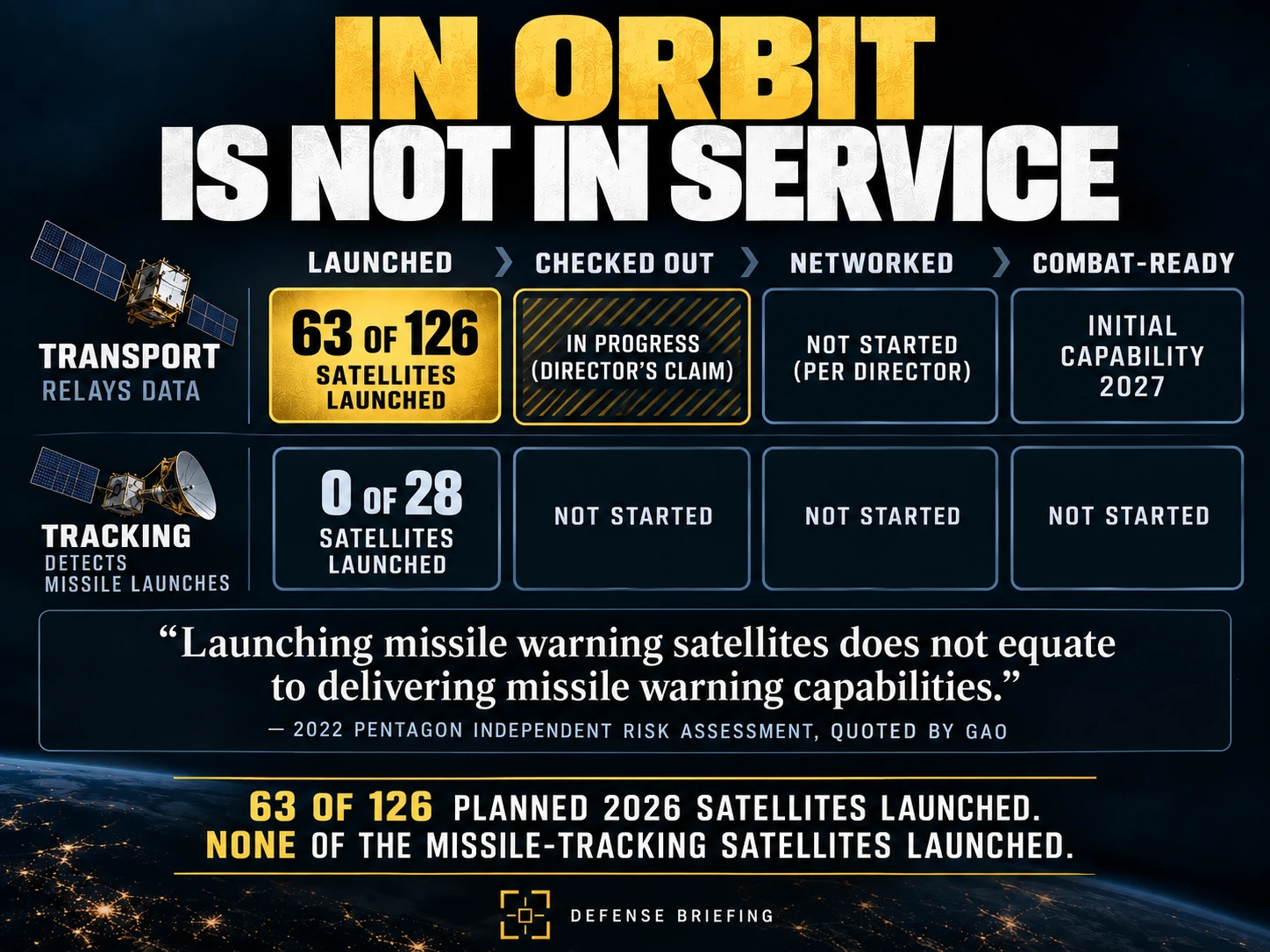 In Orbit Is Not In Service: four-stage status grid of launched, checked out, networked and combat-ready. Transport has 63 of 126 satellites launched with checkout in progress per the director's claim, networking not started and initial capability targeted for 2027. Tracking has 0 of 28 launched and no stage started.