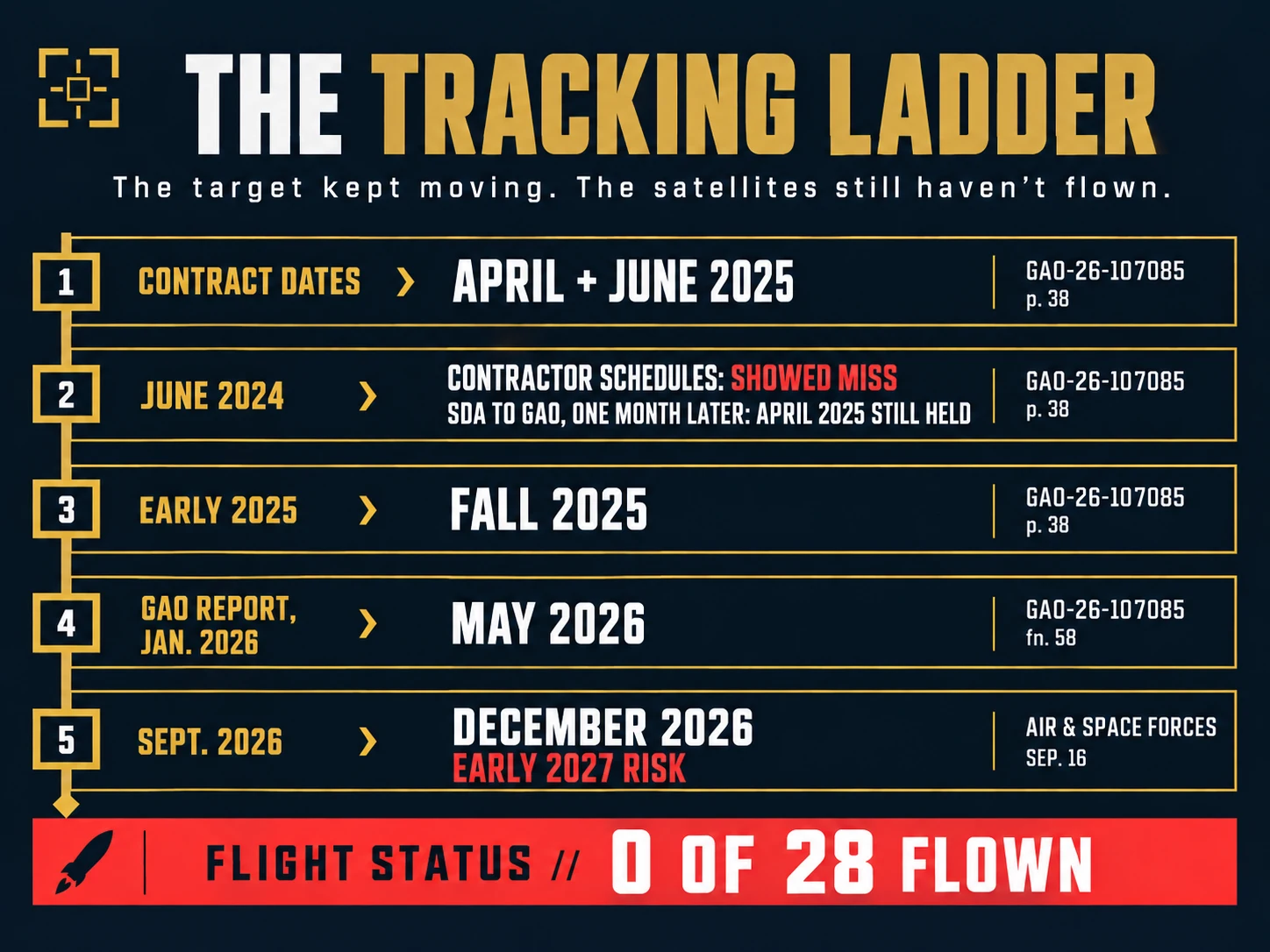 The Tracking Ladder: five successive Tracking Layer launch targets, from the April and June 2025 contract dates to fall 2025, May 2026 and December 2026 with early 2027 risk. Flight status: 0 of 28 flown.
