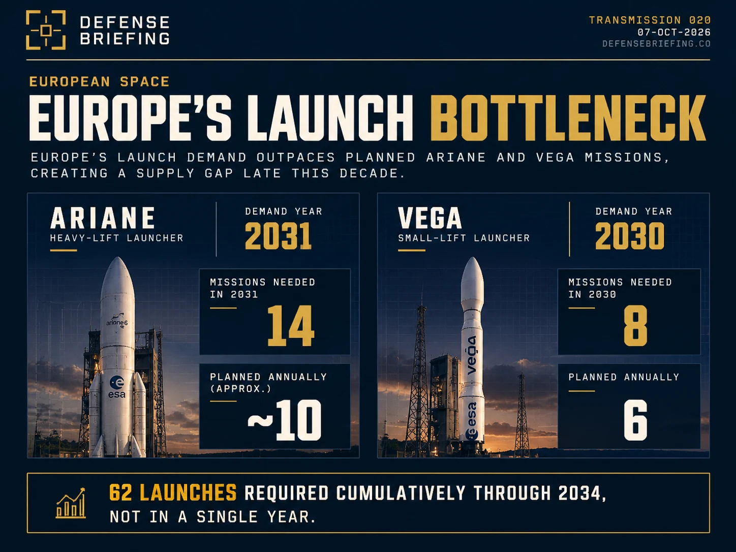 Defense Briefing graphic titled Europe's Launch Bottleneck. Ariane: 14 missions needed in 2031 against about 10 planned annually. Vega: 8 missions needed in 2030 against 6 planned annually. 62 launches required cumulatively through 2034, not in a single year.