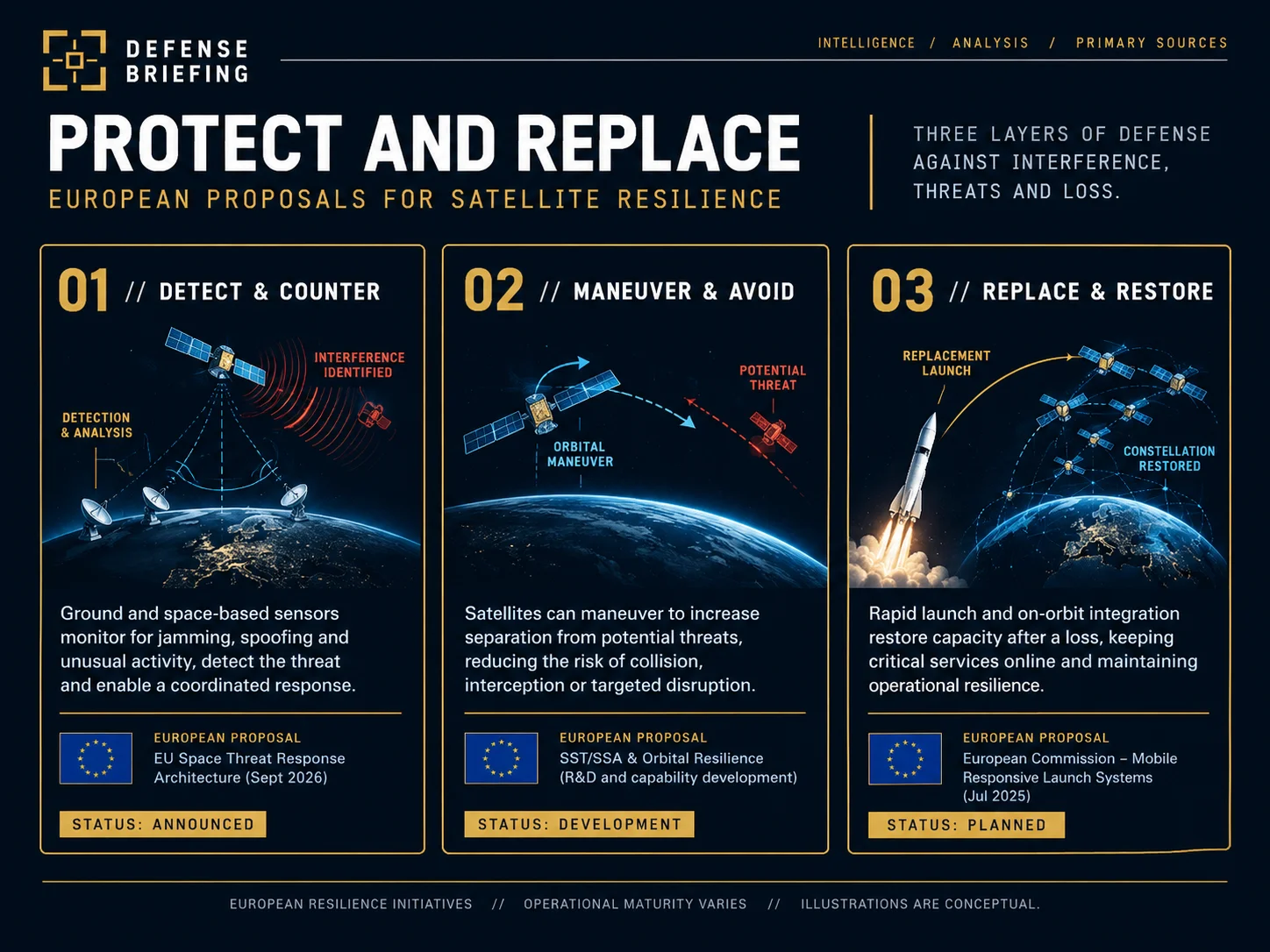 Defense Briefing conceptual illustration titled Protect and Replace: European Proposals for Satellite Resilience, showing three layers: detect and counter interference, maneuver to avoid threats, and replace and restore satellites through rapid launch.