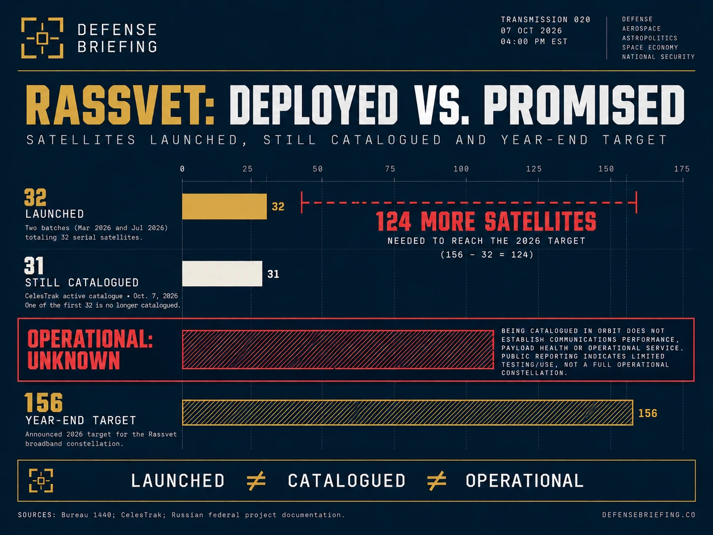 Defense Briefing bar chart titled Rassvet: Deployed vs. Promised. 32 satellites launched in two batches in March and July 2026, 31 still catalogued by CelesTrak, operational count unknown, against a 2026 year-end target of 156, leaving 124 more satellites needed.