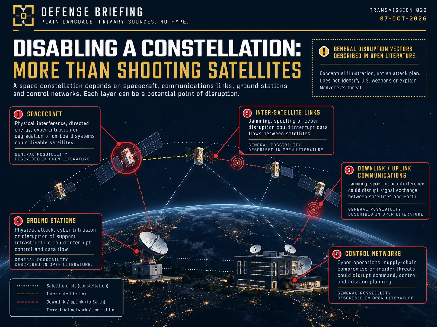 Defense Briefing conceptual illustration titled Disabling a Constellation: More Than Shooting Satellites, showing five layers where a satellite constellation can be disrupted: the spacecraft, inter-satellite links, downlinks and uplinks, ground stations and control networks.