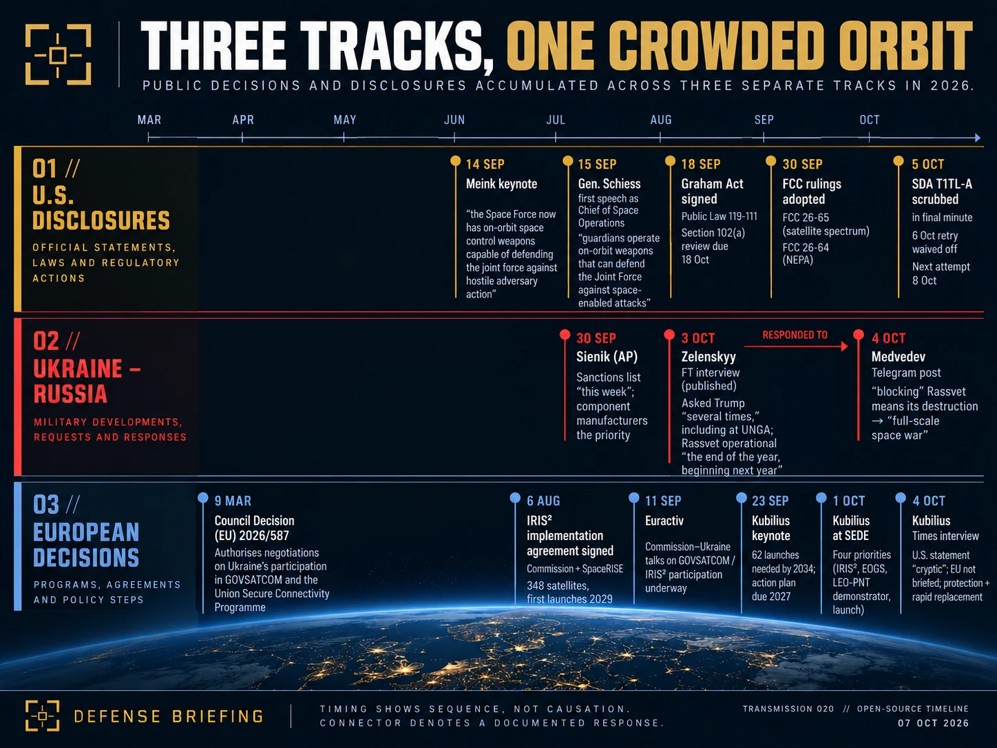 Defense Briefing timeline titled Three Tracks, One Crowded Orbit, showing three separate tracks of public events in 2026: U.S. disclosures from the 14 September Meink keynote to the 5 October SDA launch scrub; Ukraine and Russia from the 30 September sanctions request to Medvedev's 4 October post; and European decisions from the IRIS2 agreement to Kubilius's 4 October Times interview.
