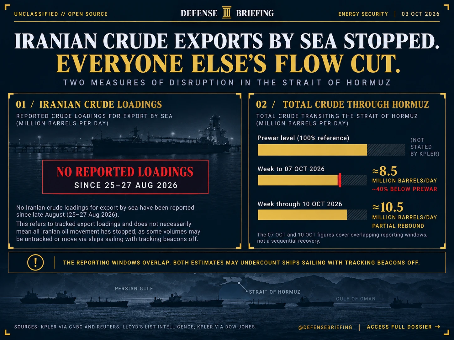 Defense Briefing graphic with the title "Iranian crude exports by sea stopped. Everyone else's flow cut." Left panel: no reported Iranian crude loadings for export since late August 2026. Right panel: total crude through the Strait of Hormuz at about 8.5 million barrels a day for the week to 07-OCT-2026, roughly 40% below prewar, and about 10.5 million for the week through 10-OCT-2026.
