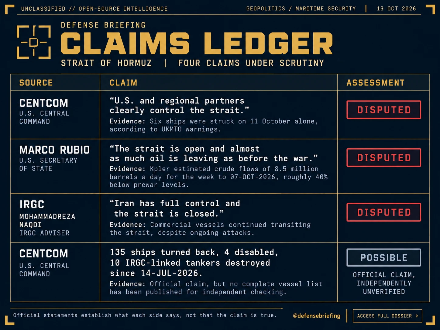 Defense Briefing claims ledger graphic for the Strait of Hormuz showing four claims under scrutiny. CENTCOM's statement that the U.S. and regional partners clearly control the strait is rated disputed. Marco Rubio's statement that the strait is open and almost as much oil is leaving as before the war is rated disputed. IRGC adviser Mohammadreza Naqdi's statement that Iran has full control and the strait is closed is rated disputed. CENTCOM's tally of 135 ships turned back, 4 disabled and 10 IRGC-linked tankers destroyed since 14-JUL-2026 is rated possible.