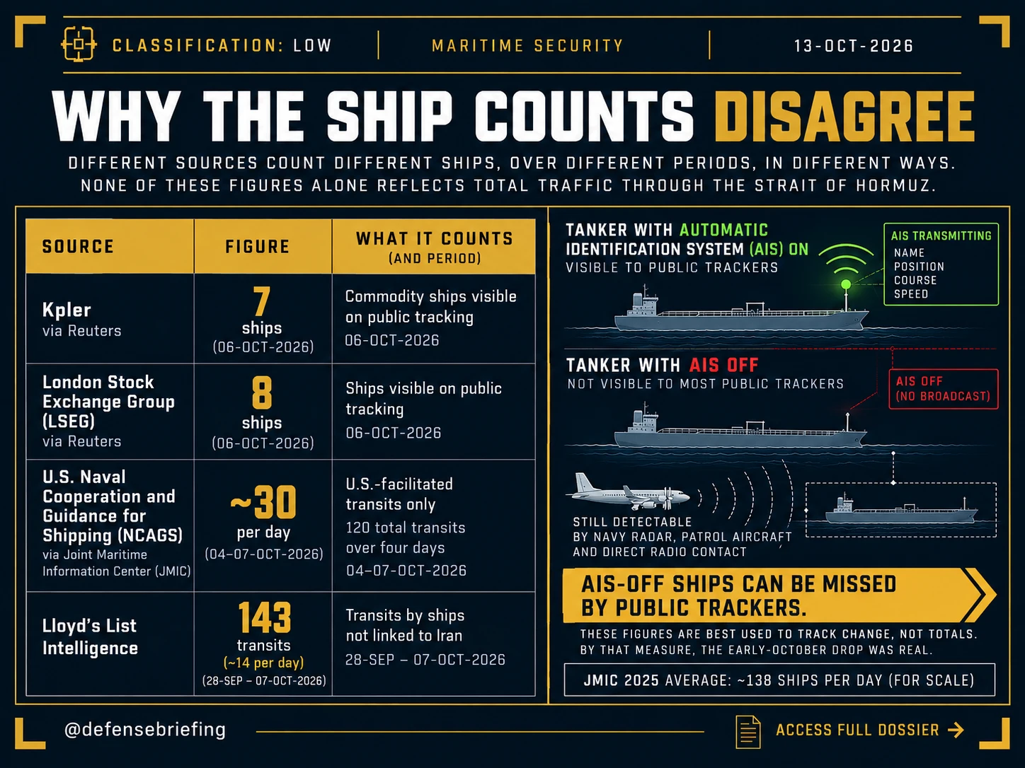 Defense Briefing graphic titled Why the ship counts disagree. A table compares Kpler at 7 ships and LSEG at 8 ships on 06-OCT-2026, U.S. Naval Cooperation and Guidance for Shipping at about 30 U.S.-facilitated transits a day from 04 to 07-OCT-2026, and Lloyd's List Intelligence at 143 transits by ships not linked to Iran from 28-SEP to 07-OCT-2026. A diagram shows a tanker broadcasting AIS visible to public trackers and a tanker with AIS off still detectable by navy radar, patrol aircraft and radio. JMIC 2025 average: about 138 ships a day.