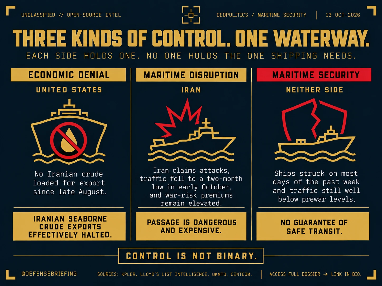 Defense Briefing graphic titled Three kinds of control, one waterway. Three columns: economic denial, held by the United States, with Iranian seaborne crude exports effectively halted; maritime disruption, held by Iran, with passage dangerous and expensive; maritime security, held by neither side, with no guarantee of safe transit. Footer reads: control is not binary.