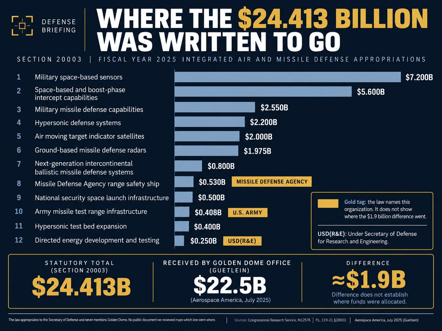 Breakdown of the $24.413 billion appropriated in Section 20003 of Public Law 119-21 for integrated air and missile defense, showing the line items and the roughly $1.9 billion gap between the statute and the $22.5 billion Golden Dome's office says it received.