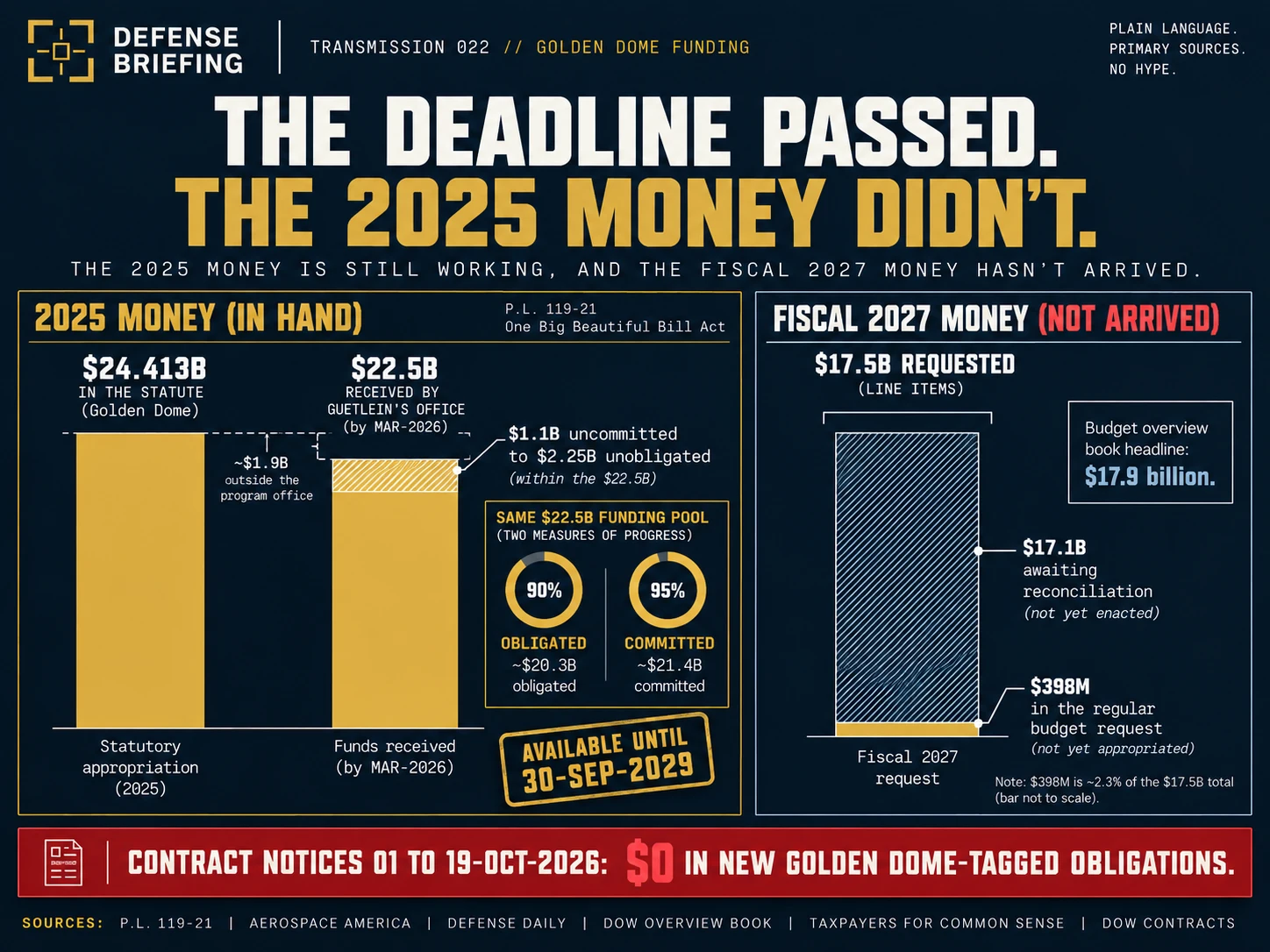 Chart comparing Golden Dome funding from 2025 to 2027: the 2025 reconciliation appropriation and how much of it is obligated, against the fiscal 2027 request, most of which depends on a new reconciliation bill.