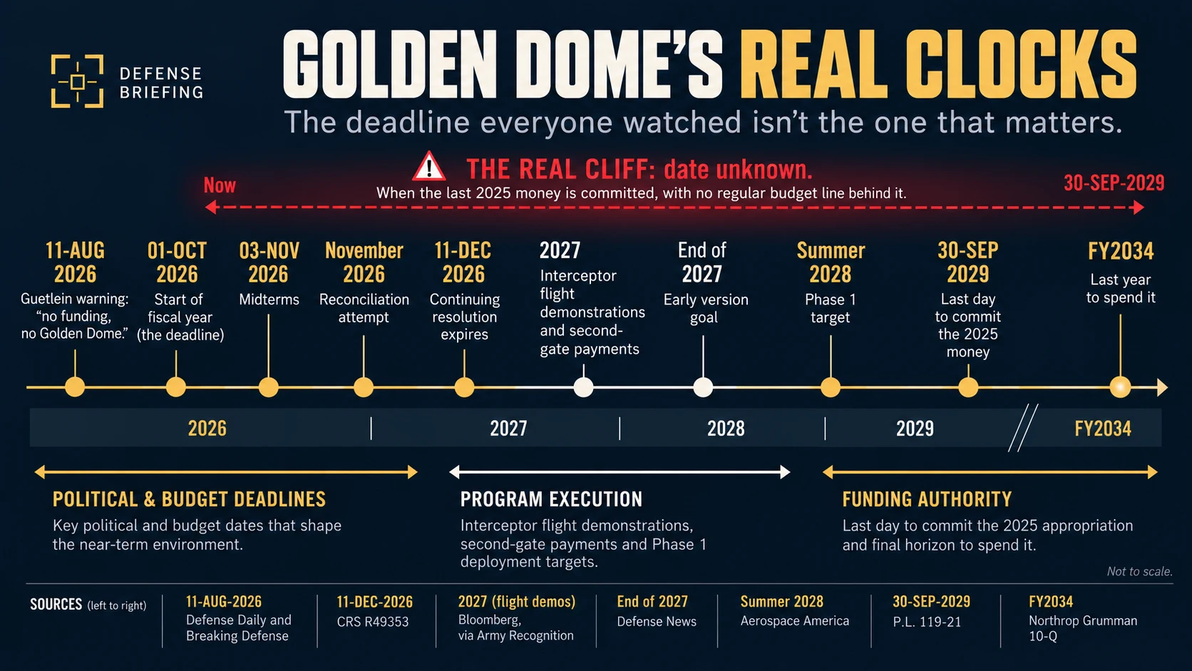 Timeline from 2026 to 2029 placing Golden Dome funding deadlines alongside space-based interceptor milestones: initial testing before 31-DEC-2026, orbital flight demonstrations and second-gate payments in 2027, the first operational phase in summer 2028 and the 30-SEP-2029 end of the 2025 money's availability.