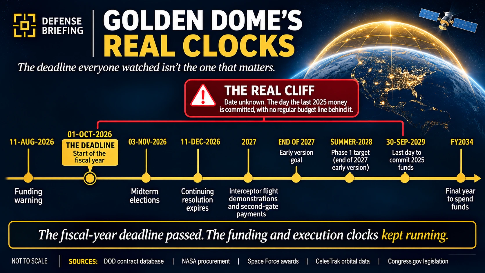 Timeline of Golden Dome funding deadlines from 2026 to 2029, from the start of fiscal 2027 on 01-OCT-2026 and the continuing resolution's expiry on 11-DEC-2026 to the 30-SEP-2029 date when the 2025 reconciliation money can no longer be committed.